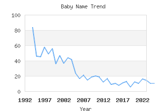 Baby Name Popularity