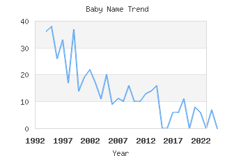 Baby Name Popularity