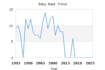 Baby Name Popularity