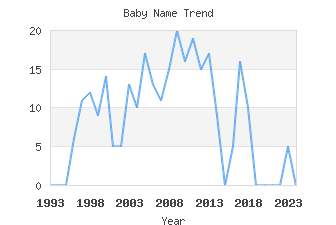 Baby Name Popularity