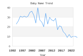 Baby Name Popularity