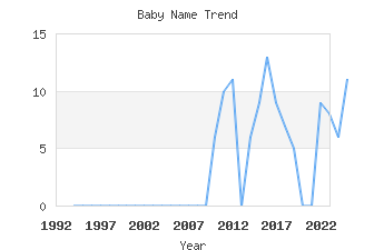 Baby Name Popularity