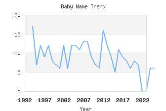 Baby Name Popularity