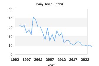 Baby Name Popularity