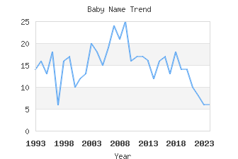 Baby Name Popularity