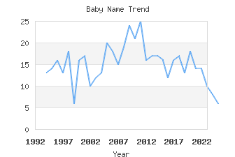 Baby Name Popularity