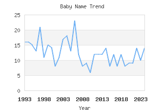 Baby Name Popularity