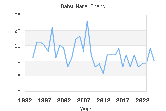 Baby Name Popularity