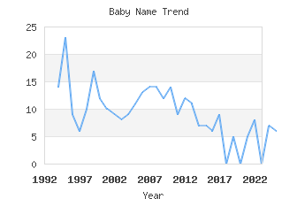 Baby Name Popularity