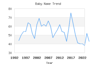 Baby Name Popularity