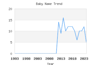 Baby Name Popularity