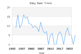 Baby Name Popularity