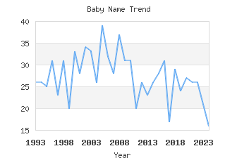 Baby Name Popularity