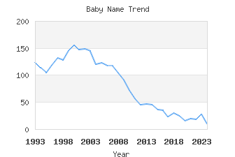 Baby Name Popularity