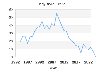 Baby Name Popularity