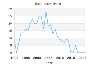 Baby Name Popularity