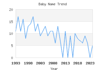 Baby Name Popularity