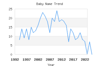 Baby Name Popularity