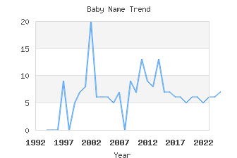 Baby Name Popularity