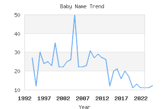 Baby Name Popularity