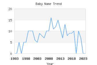 Baby Name Popularity