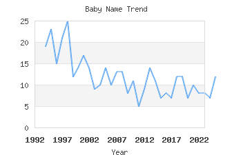 Baby Name Popularity