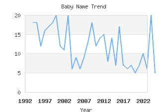 Baby Name Popularity