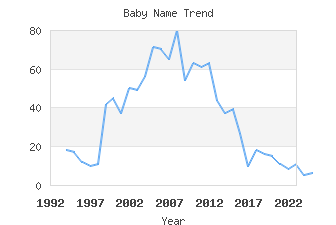 Baby Name Popularity