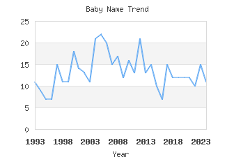 Baby Name Popularity