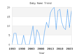 Baby Name Popularity