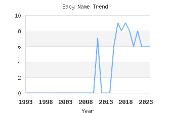 Baby Name Popularity