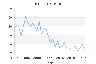 Baby Name Popularity