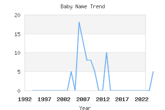 Baby Name Popularity