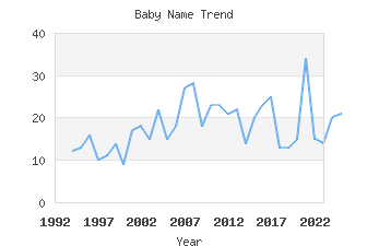 Baby Name Popularity