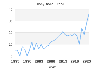 Baby Name Popularity