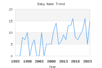 Baby Name Popularity