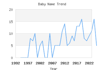 Baby Name Popularity