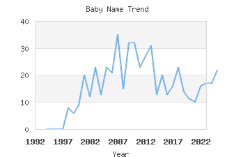 Baby Name Popularity