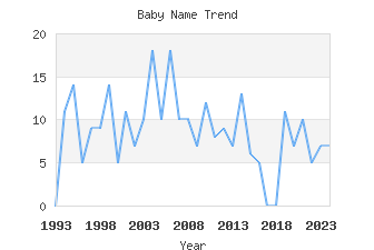 Baby Name Popularity