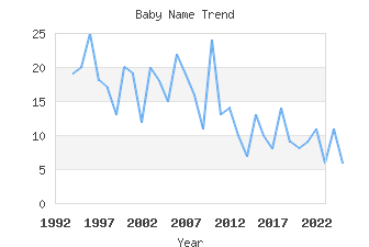 Baby Name Popularity