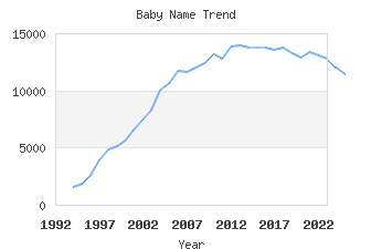 Baby Name Popularity