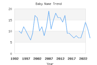 Baby Name Popularity