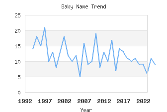 Baby Name Popularity