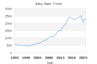 Baby Name Popularity