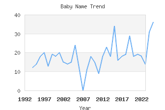 Baby Name Popularity