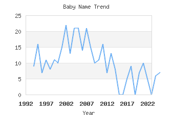 Baby Name Popularity