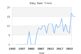 Baby Name Popularity