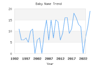 Baby Name Popularity