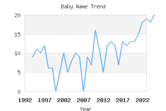 Baby Name Popularity