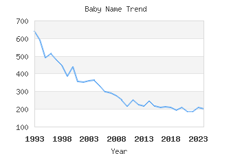 Baby Name Popularity